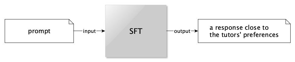 SFT: prompt → odpowiedź zbliżona do preferencji korepetytorów