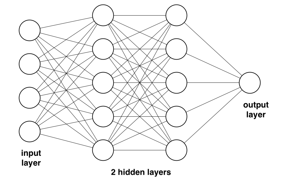 Sztuczna sieć neuronowa złożona z 15 neuronów. Po lewej warstwa wejściowa (input layer), w środku dwie warstwy ukryte (2 hidden layers), po prawej warstwa wyjściowa (output layer). Każdy neuron połączony jest z każdym neuronem warstwy następnej