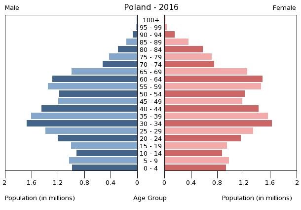 Piramida wieku Polski (2016): zwężająca się podstawa i szeroki środek to skutek niskiej dzietności — zapowiedź starzenia się społeczeństwa i rosnącej presji na system emerytalny. · źródło: CIA World Factbook, Wikimedia Commons, domena publiczna