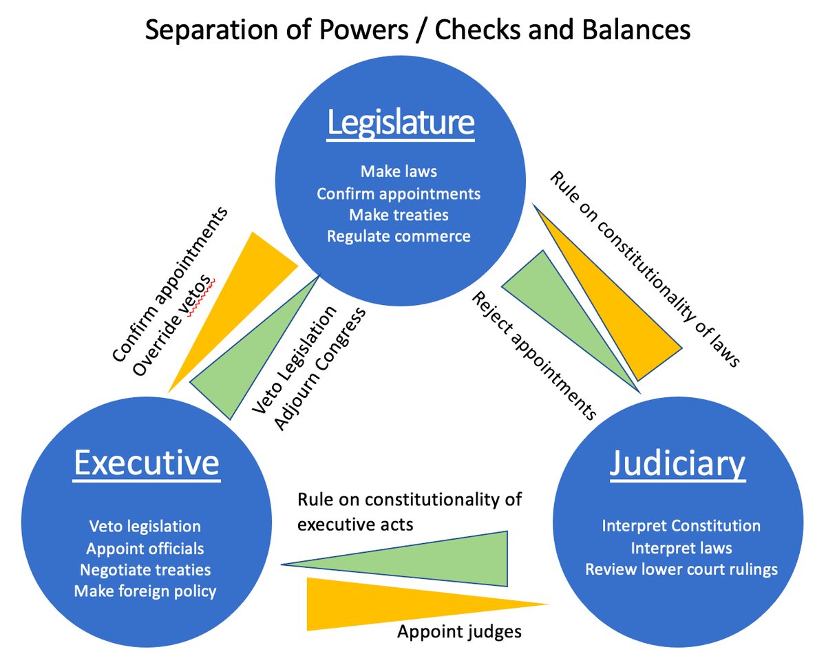 Trójpodział i równowaga władz (checks and balances) na przykładzie USA: ustawodawcza, wykonawcza i sądownicza wzajemnie się hamują. Tę samą zasadę przyjmuje Konstytucja RP. · źródło: AboutPolitics, Wikimedia Commons, CC0
