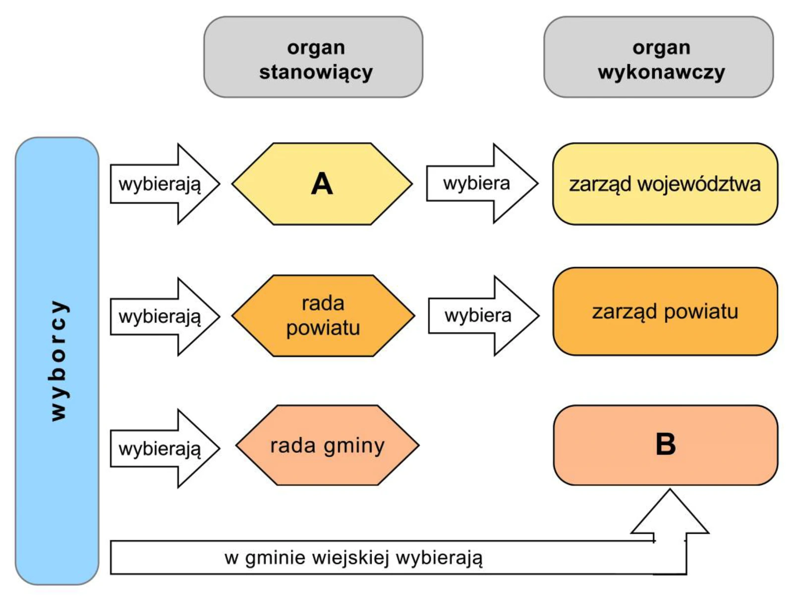 Zadanie 10 (wybór organów samorządu) · Schemat w arkuszu CKE (WoS R 2026) · CKE · dozwolony użytek (art. 27 pr. aut.)