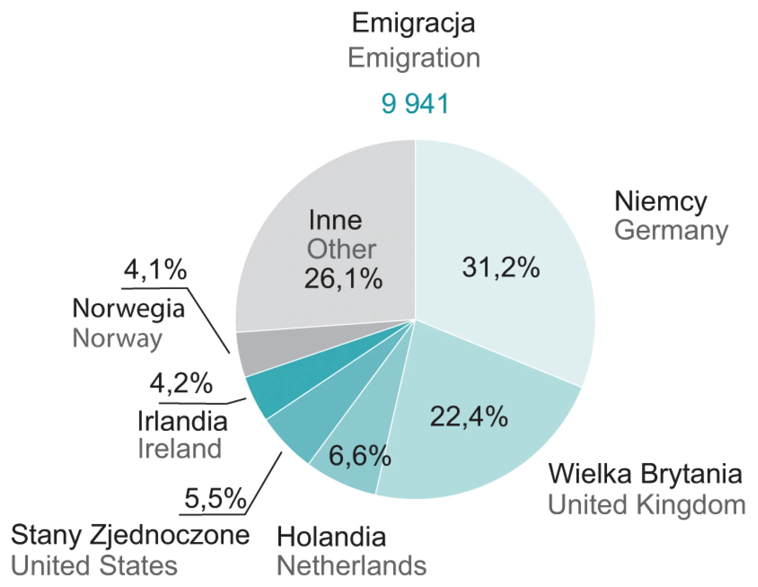 Zadanie 3 (emigracja wg państw, 2023) · „Rocznik Demograficzny 2024, Warszawa 2024, s. 523" · CKE / GUS · dozwolony użytek (art. 27 pr. aut.)