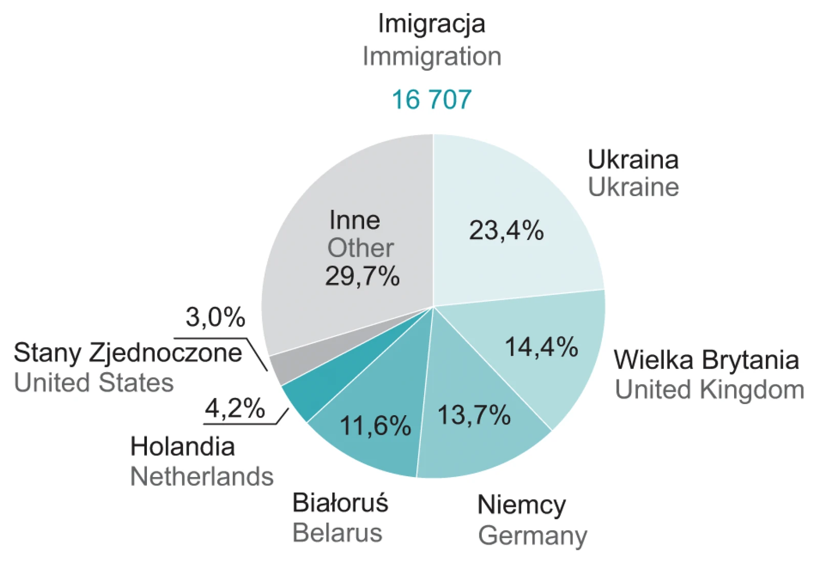 Zadanie 3 (imigracja wg państw, 2023) · „Rocznik Demograficzny 2024, Warszawa 2024, s. 523" · CKE / GUS · dozwolony użytek (art. 27 pr. aut.)